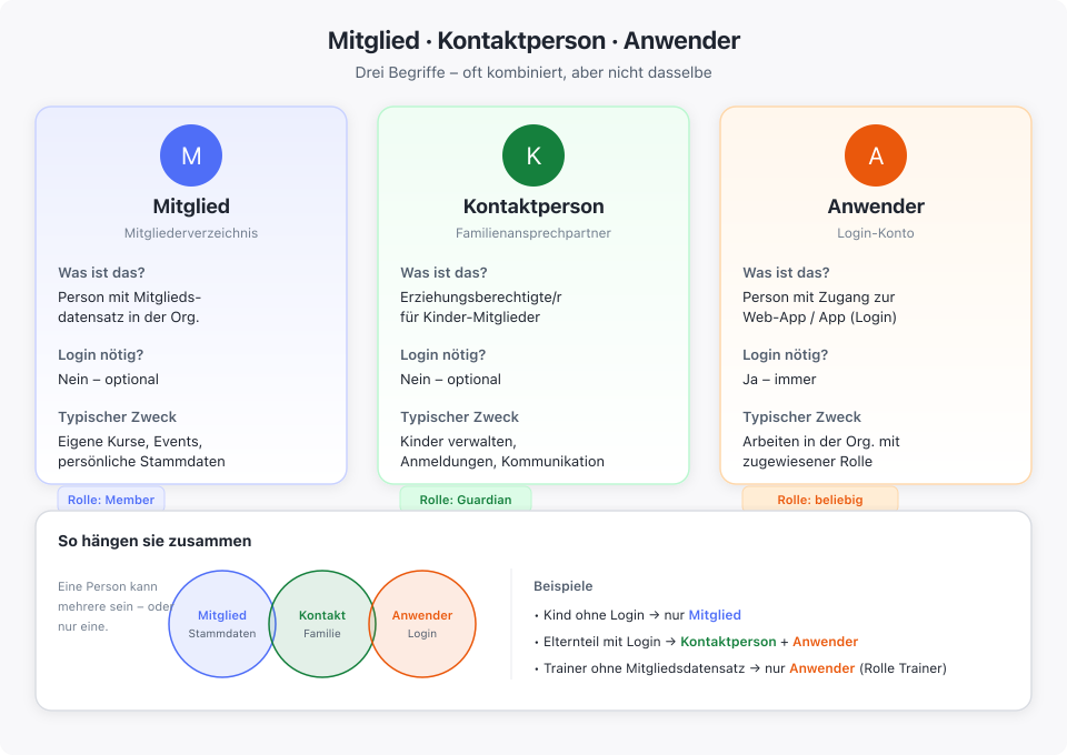 Unterschiede zwischen Mitglied, Kontaktperson und Anwender