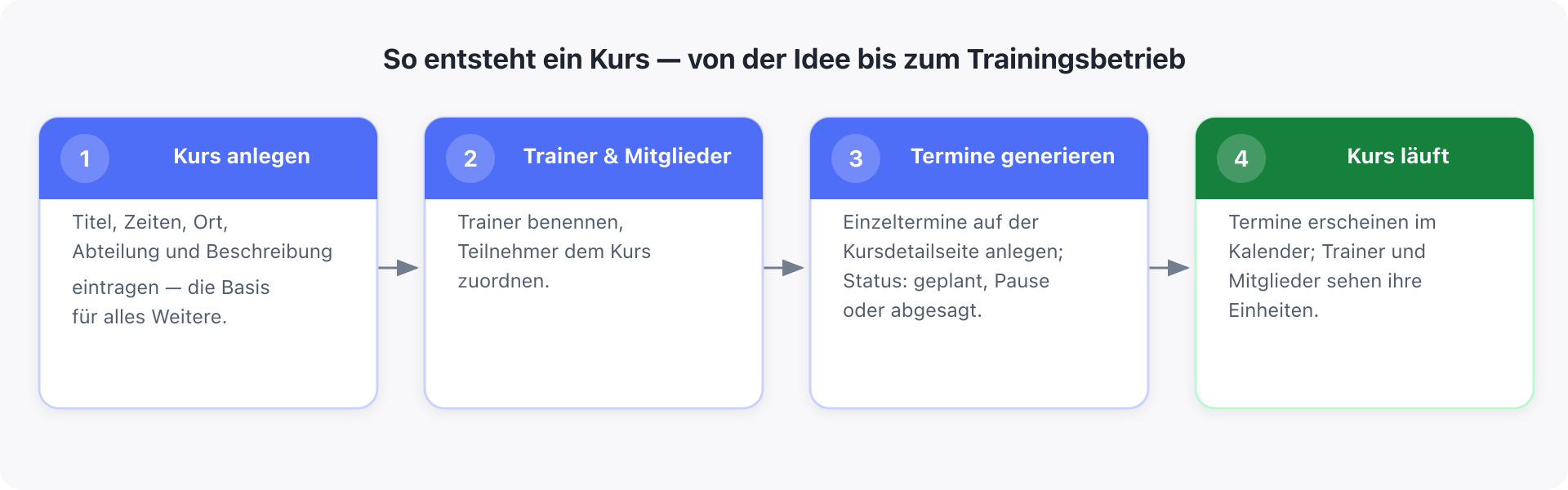 Kurs-Workflow in aktivoo